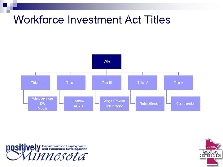 Workforce Investment Act Titles WIA Title I Adult Services DW Youth Title II Literacy
