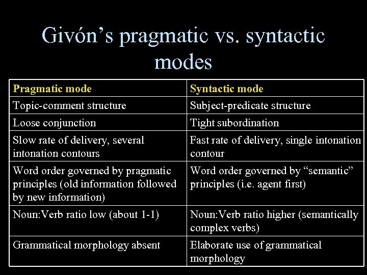 Givón’s pragmatic vs. syntactic modes Pragmatic mode Syntactic mode Topic-comment structure Subject-predicate structure Loose