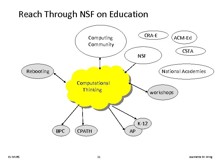 Reach Through NSF on Education CRA-E Computing Community ACM-Ed CSTA NSF National Academies Rebooting