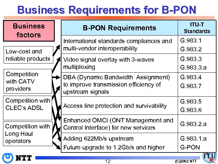 Business Requirements for B-PON Business factors Low-cost and reliable products Competition with CATV providers