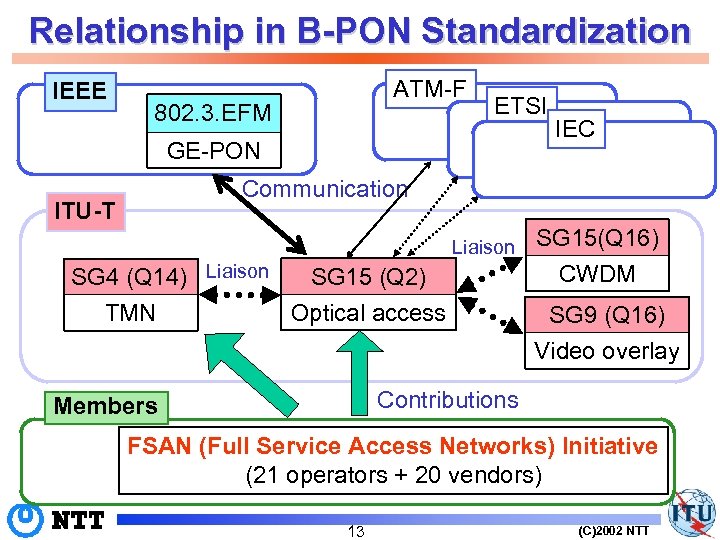 Relationship in B-PON Standardization IEEE ATM-F 802. 3. EFM ETSI GE-PON IEC Communication ITU-T