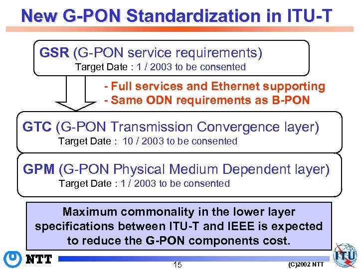 New G-PON Standardization in ITU-T GSR (G-PON service requirements) Target Date : 1 /