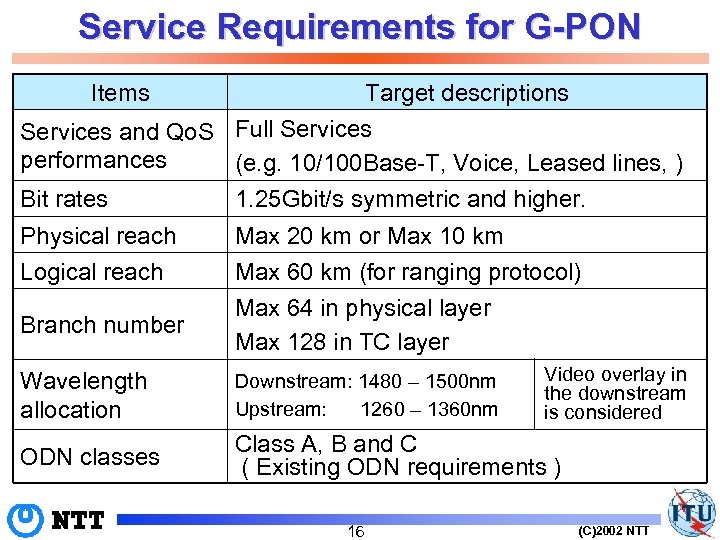 Service Requirements for G-PON Items Target descriptions Services and Qo. S Full Services performances