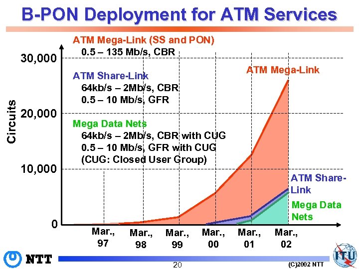 B-PON Deployment for ATM Services Circuits 30, 000 ATM Mega-Link (SS and PON) 0.