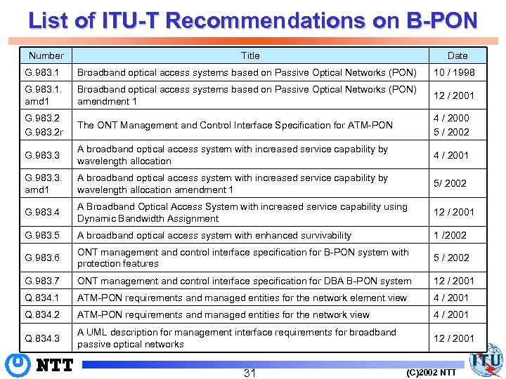 List of ITU-T Recommendations on B-PON Number Title Date G. 983. 1 Broadband optical