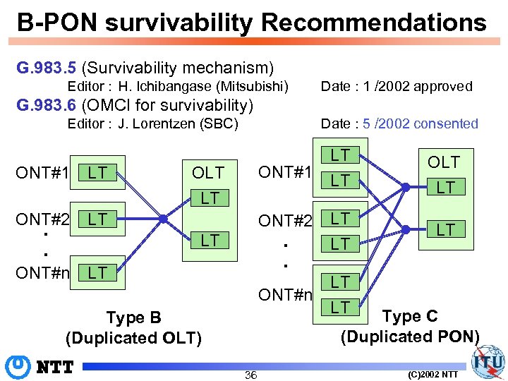 B-PON survivability Recommendations G. 983. 5 (Survivability mechanism) Editor : H. Ichibangase (Mitsubishi) Date