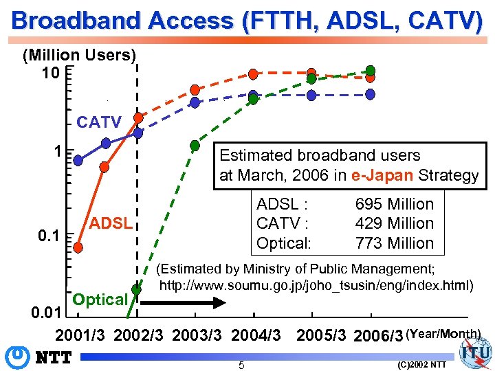 Broadband Access (FTTH, ADSL, CATV) (Million Users) 10 CATV 1 0. 1 Estimated broadband