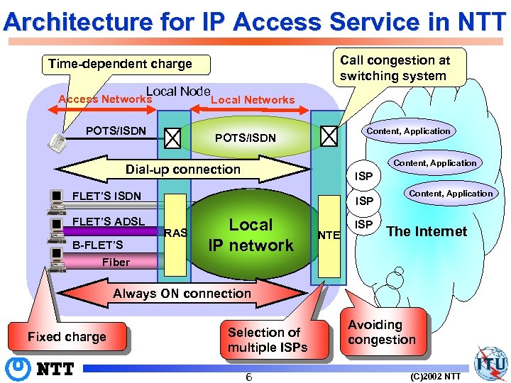 Architecture for IP Access Service in NTT Call congestion at switching system Time-dependent charge