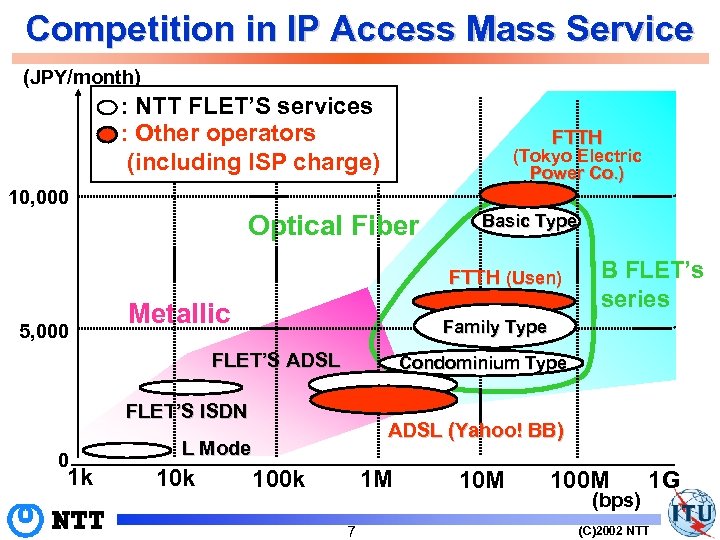 Competition in IP Access Mass Service (JPY/month) : NTT FLET’S services : Other operators