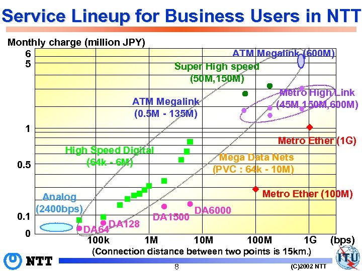 Service Lineup for Business Users in NTT Monthly charge (million JPY) 6 5 ATM