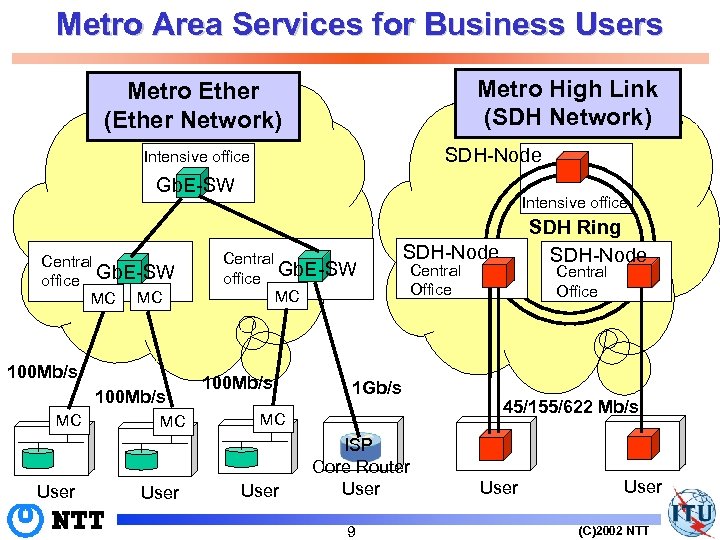 Metro Area Services for Business Users Metro High Link (SDH Network) Metro Ether (Ether