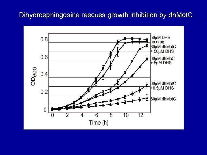 Dihydrosphingosine rescues growth inhibition by dh. Mot. C 