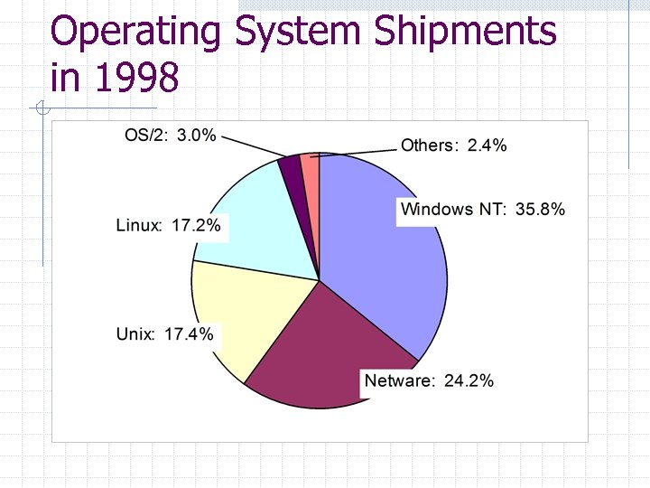 Operating System Shipments in 1998 