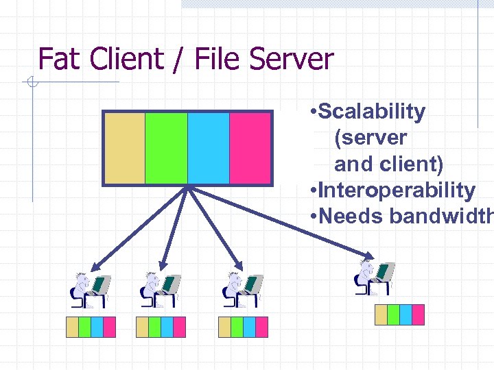 Fat Client / File Server • Scalability (server and client) • Interoperability • Needs