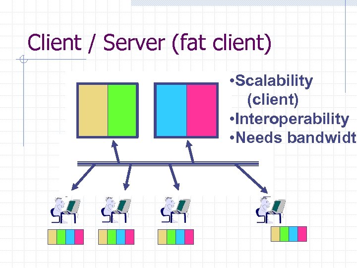 Client / Server (fat client) • Scalability (client) • Interoperability • Needs bandwidth 