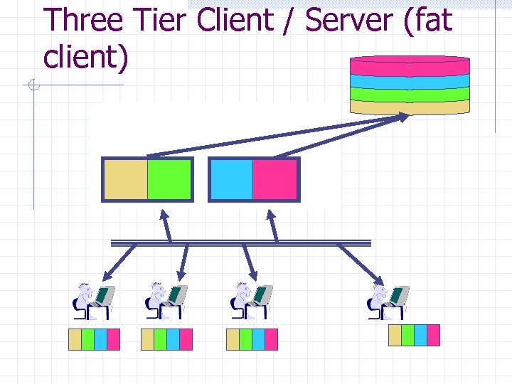 Three Tier Client / Server (fat client) 