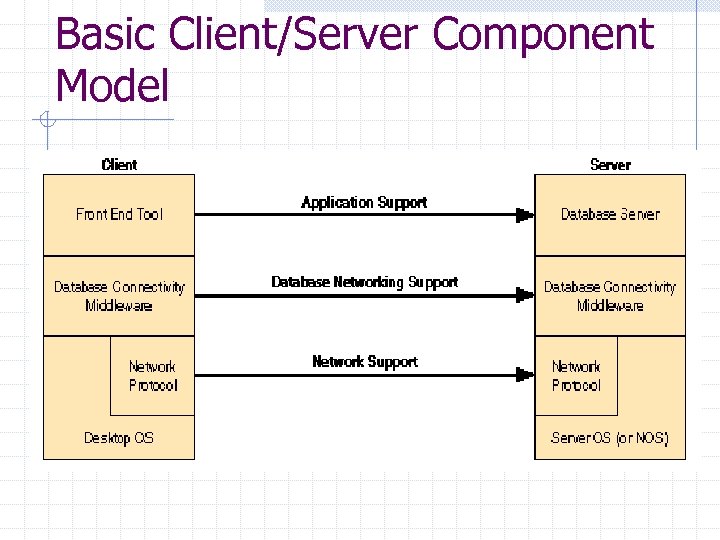 Basic Client/Server Component Model 