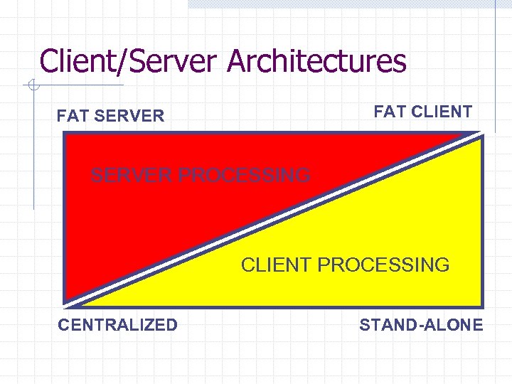 Client/Server Architectures FAT CLIENT FAT SERVER PROCESSING CLIENT PROCESSING CENTRALIZED STAND-ALONE 