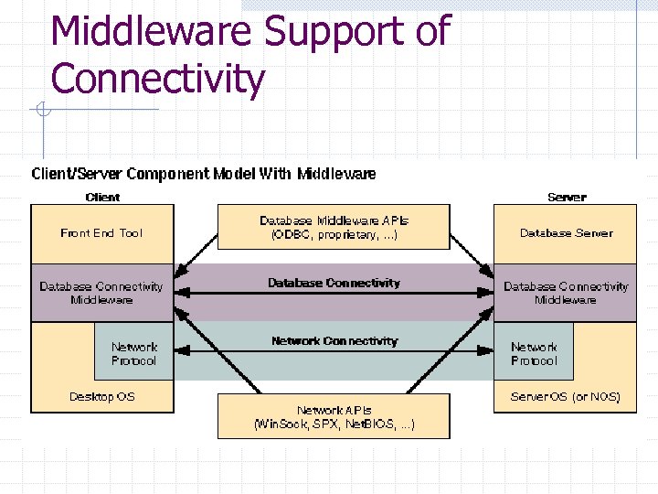 Middleware Support of Connectivity 