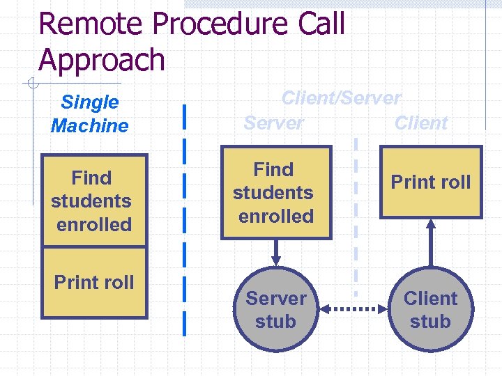 Remote Procedure Call Approach Single Machine Find students enrolled Print roll Client/Server Client Find