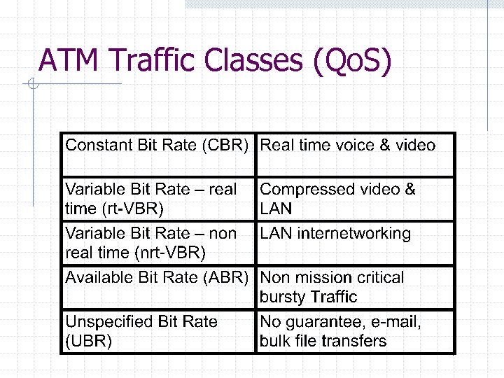 ATM Traffic Classes (Qo. S) 