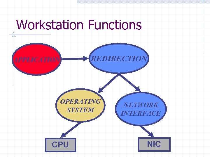 Workstation Functions REDIRECTION APPLICATION OPERATING SYSTEM CPU NETWORK INTERFACE NIC 