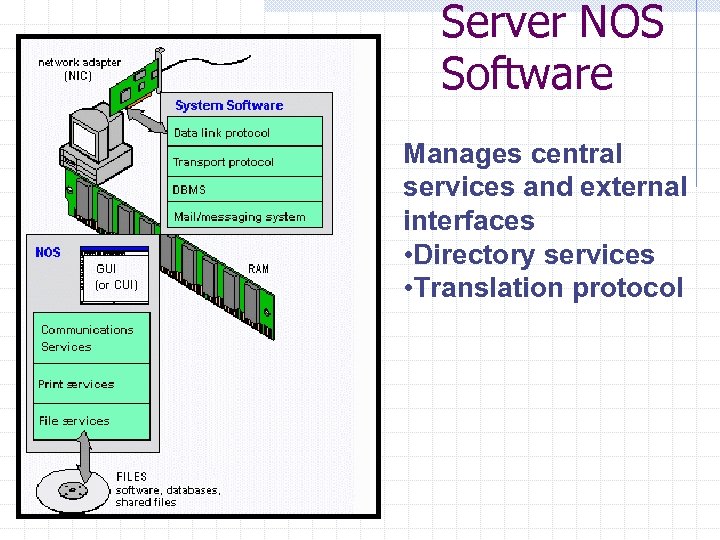 Server NOS Software Manages central services and external interfaces • Directory services • Translation