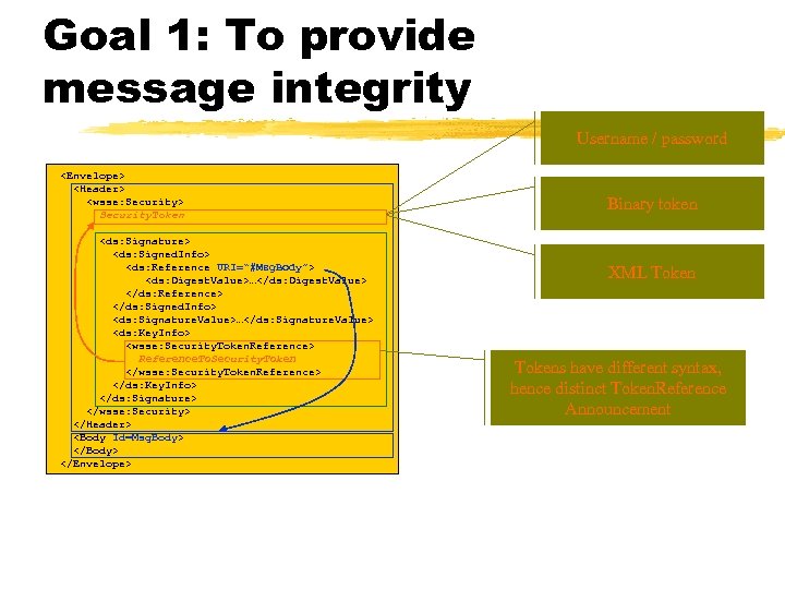 Goal 1: To provide message integrity Username / password <Envelope> <Header> <wsse: Security> Security.