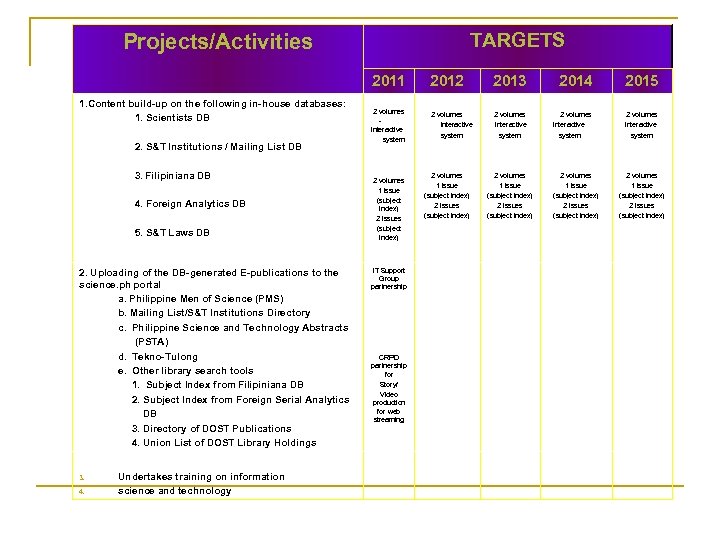 TARGETS Projects/Activities 2011 1. Content build-up on the following in-house databases: 1. Scientists DB