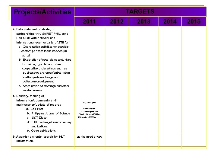 TARGETS Projects/Activities 2011 4. Establishment of strategic partnerships thru Sc. INET-PHIL annd Phil-e Lib