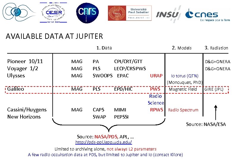 AVAILABLE DATA AT JUPITER 1. Data Pioneer 10/11 Voyager 1/2 Ulysses Galileo MAG MAG