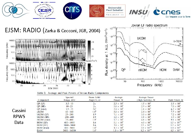 EJSM: RADIO (Zarka & Cecconi, JGR, 2004) 73 kg core payload: Cassini RPWS Data