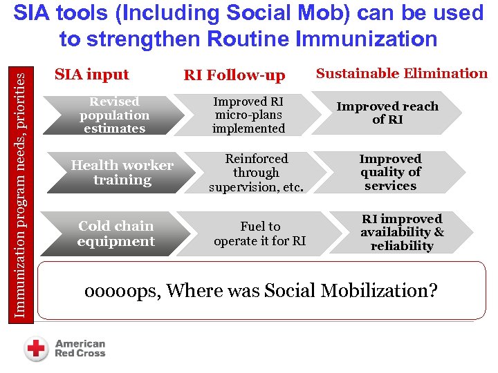 Immunization program needs, priorities SIA tools (Including Social Mob) can be used to strengthen