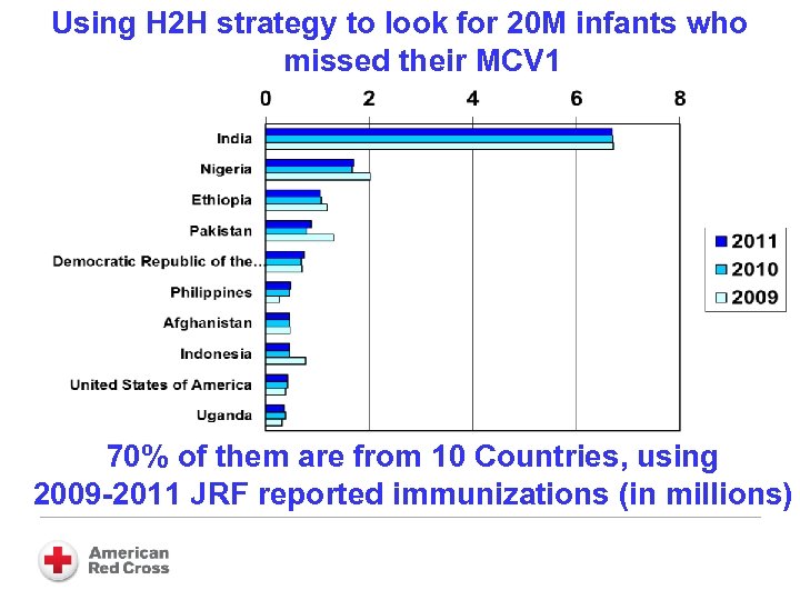 Using H 2 H strategy to look for 20 M infants who missed their