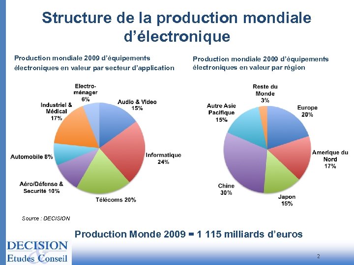 Structure de la production mondiale d’électronique Production mondiale 2009 d’équipements électroniques en valeur par