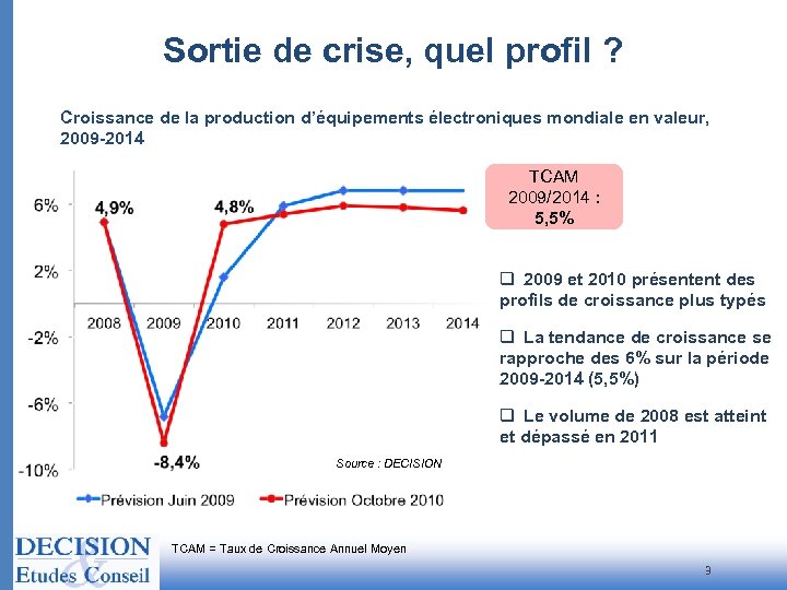 Sortie de crise, quel profil ? Croissance de la production d’équipements électroniques mondiale en