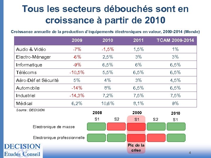 Tous les secteurs débouchés sont en croissance à partir de 2010 Croissance annuelle de