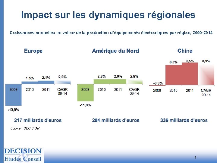 Impact sur les dynamiques régionales Croissances annuelles en valeur de la production d’équipements électroniques