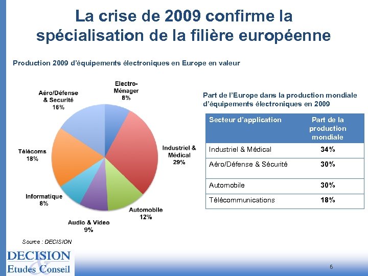 La crise de 2009 confirme la spécialisation de la filière européenne Production 2009 d’équipements