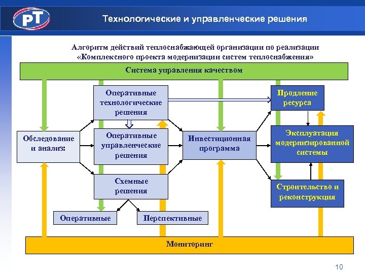 Какие управленческие решения помогают обеспечить контроль над комплексным проектом