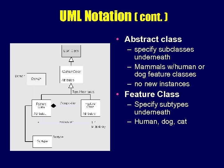 UML Notation ( cont. ) • Abstract class – specify subclasses underneath – Mammals
