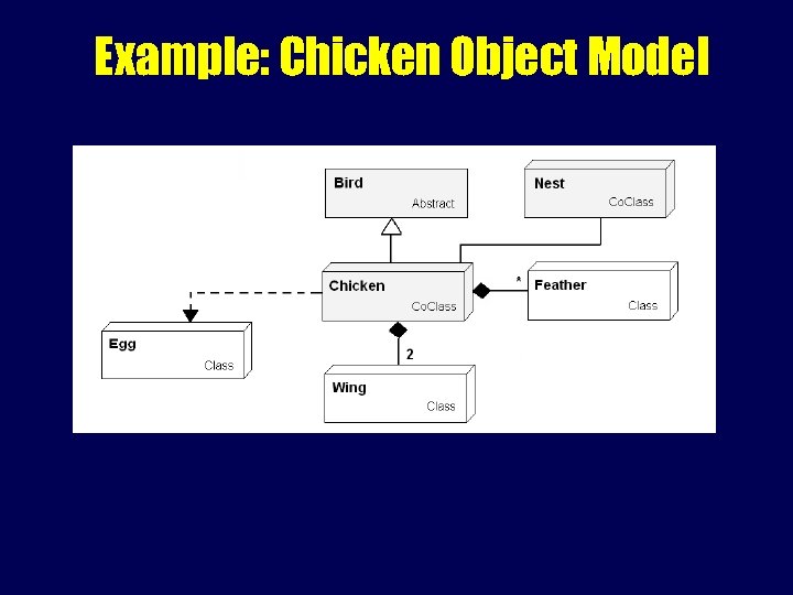 Example: Chicken Object Model 
