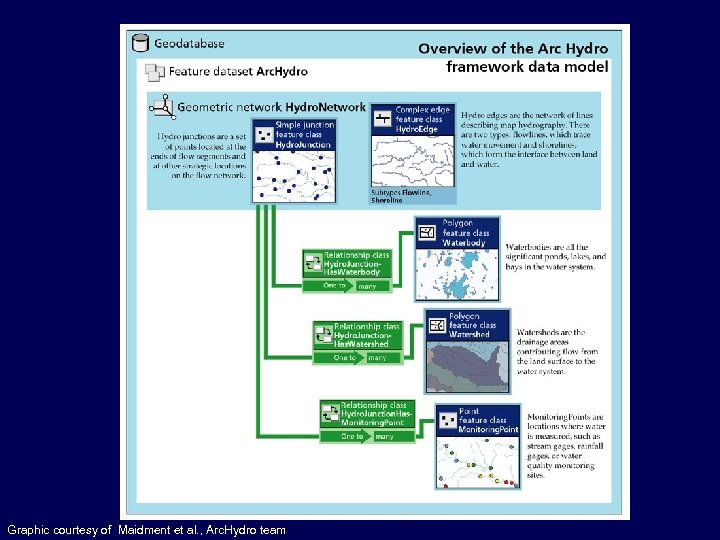 Graphic courtesy of Maidment et al. , Arc. Hydro team 
