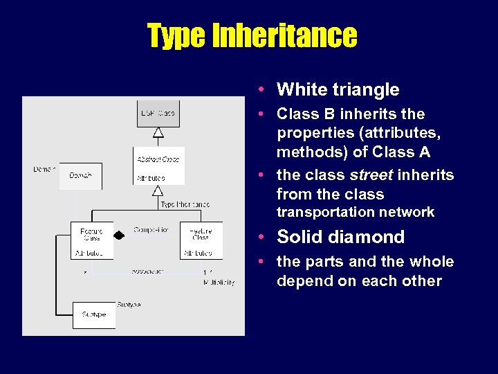 Type Inheritance • White triangle • Class B inherits the properties (attributes, methods) of
