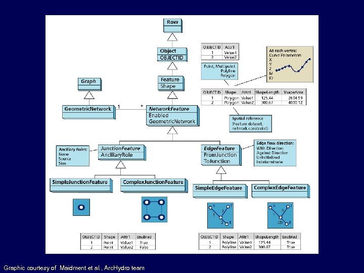 Graphic courtesy of Maidment et al. , Arc. Hydro team 