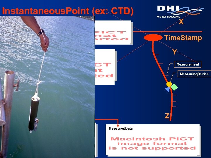 Instantaneous. Point (ex: CTD) Michael Blongewicz X Instantaneous. Points Time. Stamp Y Measurement Measuring.