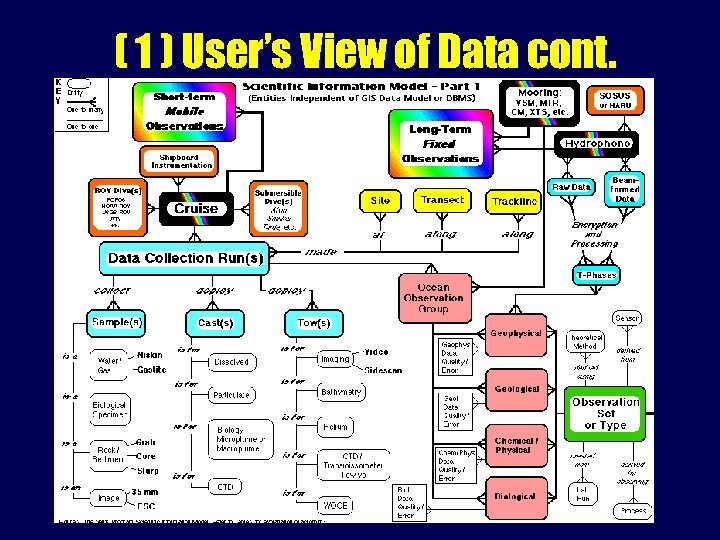 ( 1 ) User’s View of Data cont. 
