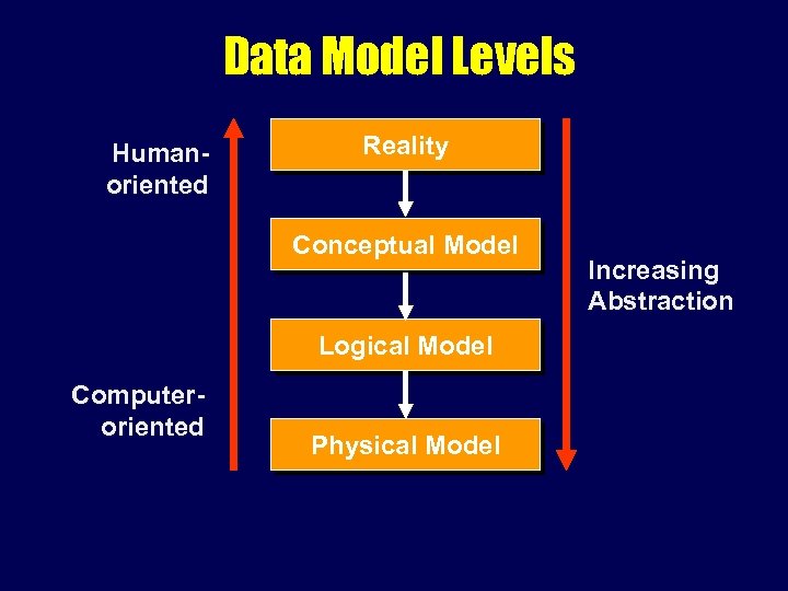 Data Model Levels Humanoriented Reality Conceptual Model Logical Model Computeroriented Physical Model Increasing Abstraction