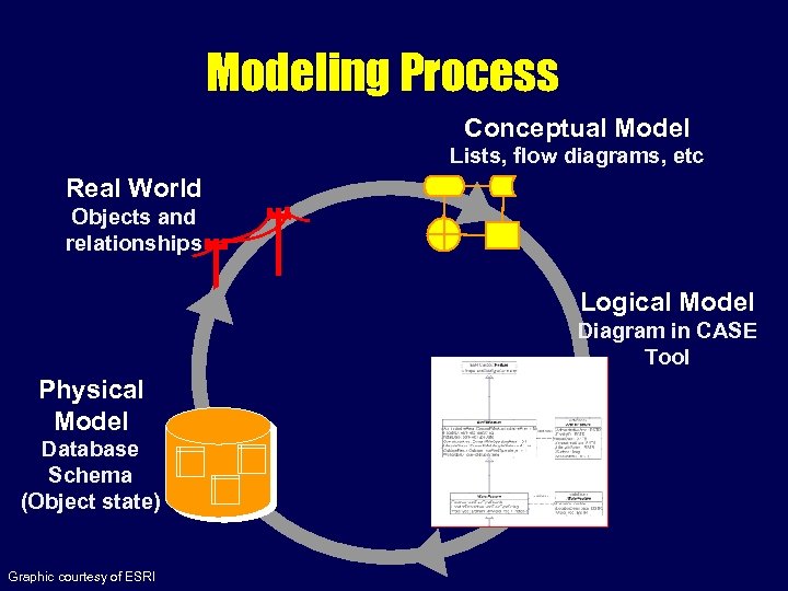 Modeling Process Conceptual Model Lists, flow diagrams, etc Real World Objects and relationships Logical