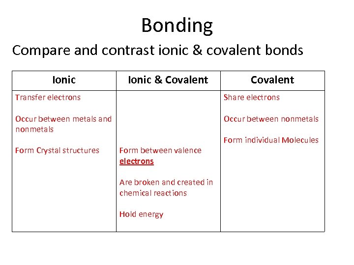 Bonding Compare and contrast ionic & covalent bonds Ionic & Covalent Transfer electrons Share